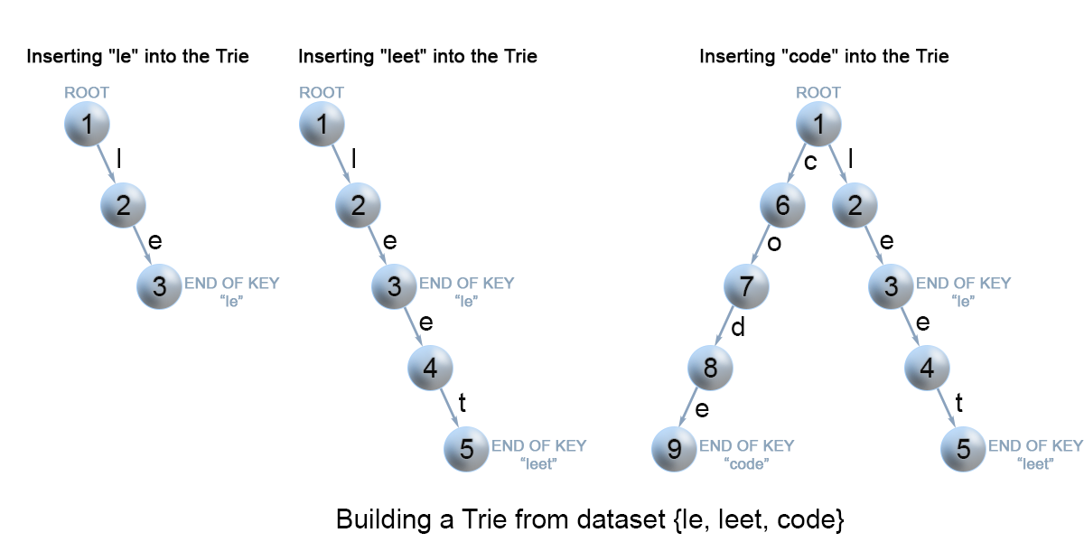Insertion of keys into a trie